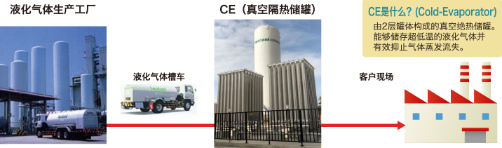 空(kōng)氣·分(fēn)離(lí)氣體(tǐ)