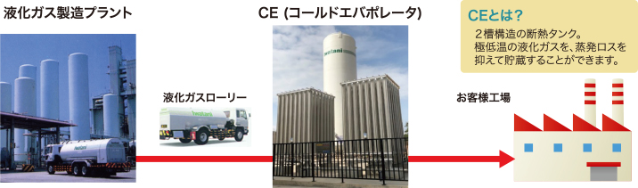 エア・セパレーションガス