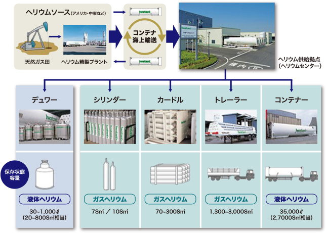 ヘリウム供給形態