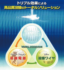 トリプル効果による高(gāo)品質溶接のトータルソリューション