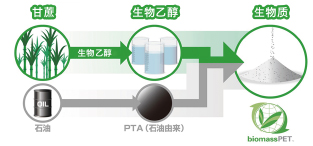 生(shēng)物(wù)PET樹(shù)脂