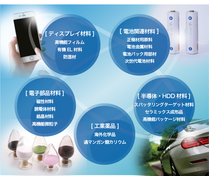 有(yǒu)機ELディスプレイ、車載ディスプレイなどの各種表示デバイス、低(dī)炭素社會(huì)実現のカギとなる二次電池、第5世代通(tōng)信(5G)やデータセンターに欠かせない半導體(tǐ)など、世の中で使われる様々なエレクトロニクス製品に、イワタニが加工(gōng)・供給する材料が採用(yòng)されています。イワタニは商社機能(néng)のみではなく、中國(guó)・東南(nán)アジアを中心に世界に広がる製造・加工(gōng)機能(néng)を活用(yòng)し、プラスチック・セラミックス・金(jīn)屬に新しい付加価値を與え、エレクトロニクス製品の技(jì)術革新を素材から支えています。また獨自(zì)の高(gāo)機能(néng)フィルムを企畫(huà)・開発しており、お客様からの様々なニーズに対応した商品を販売しています。